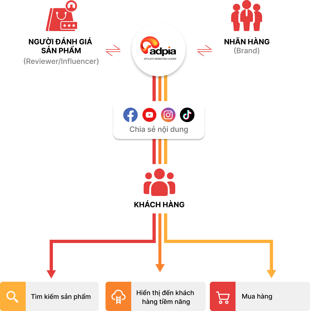 Adpia Influencer Platform