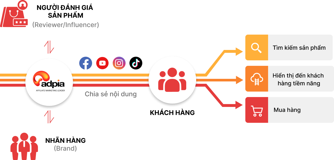 Adpia Influencer Platform